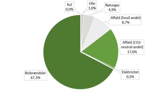 Diagram, der viser brændselsfordelingen af fjernvarmeproduktion til hovedstadsområdet: Kul: 0,0 %. Olie: 1,0 %. Naturgas: 4,9 %. Affald (fossil andel): 8,7 %. Affald (CO2-neutral andel): 17,6 %. Elektricitet: 0,5 %. Biobrændsler: 67,3 %.